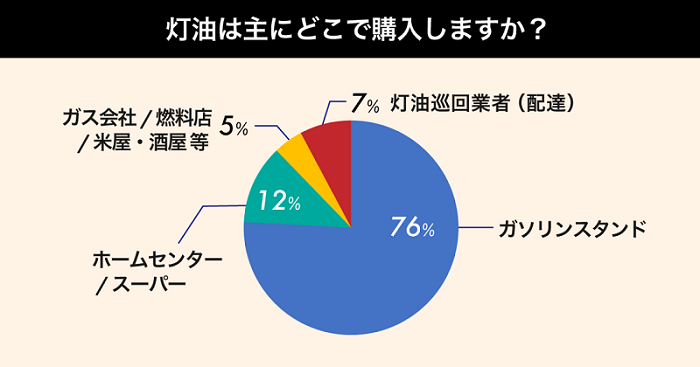 灯油は主にどこで購入しますか？_gogo.gs