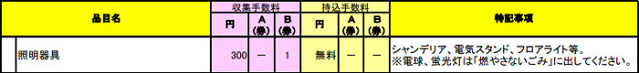 葛飾区のシーリングライトの分別情報2