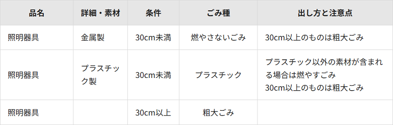 江東区のシーリングライトの分別情報1
