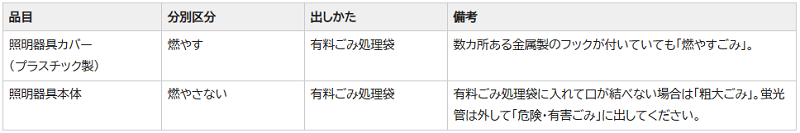 武蔵野市のシーリングライトの分別情報1