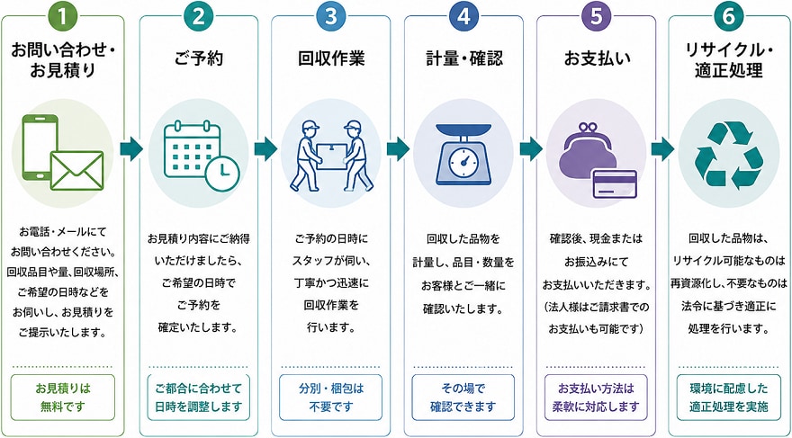 回収の流れ1